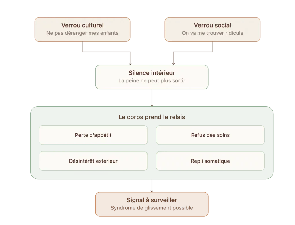 Schéma du mécanisme du deuil animalier chez le senior : du silence intérieur au syndrome de glissement