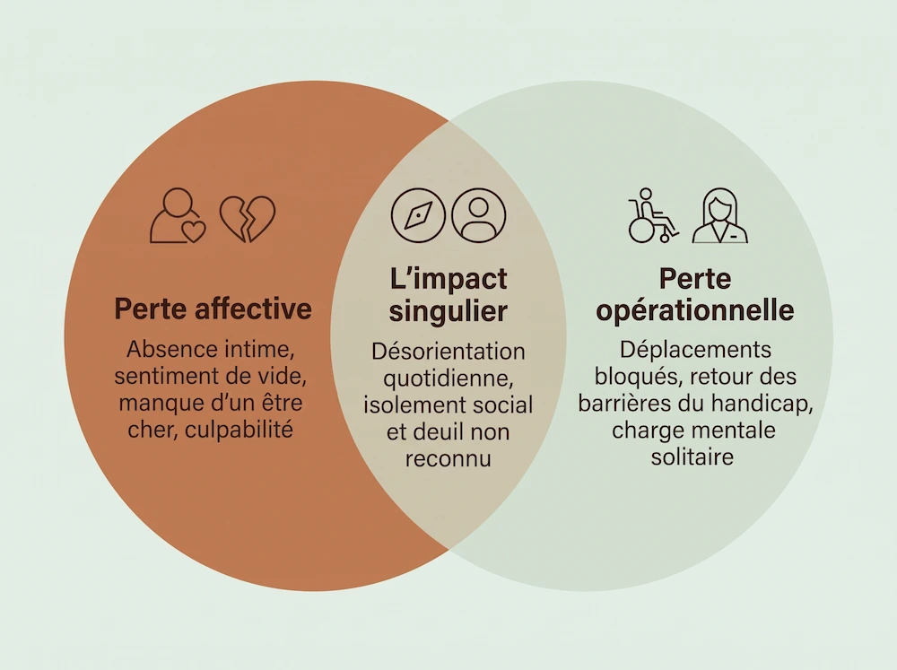 Diagramme de Venn illustrant la double perte du binôme : croisement entre la perte affective intime et la perte d'autonomie opérationnelle face au handicap..
